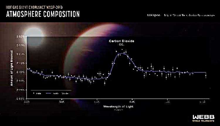 Nasas Webb Detects Carbon Dioxide In Exoplanet Atmosphere Nasas Webb