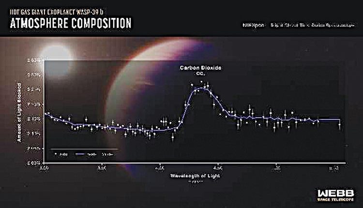 NASA’s Webb Detects Carbon Dioxide In Exoplanet Atmosphere – Employment ...